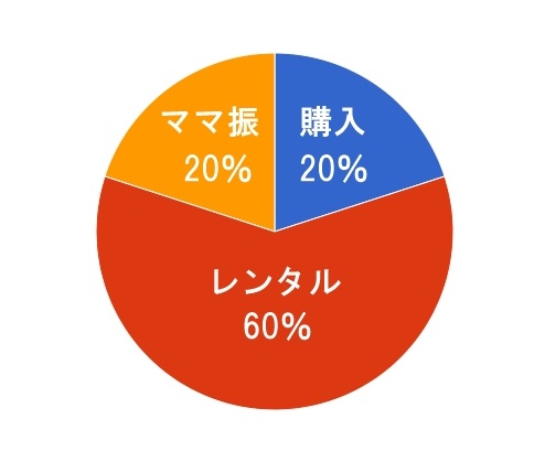 成人式の振袖の購入 レンタル ママ振袖の割合円グラフ