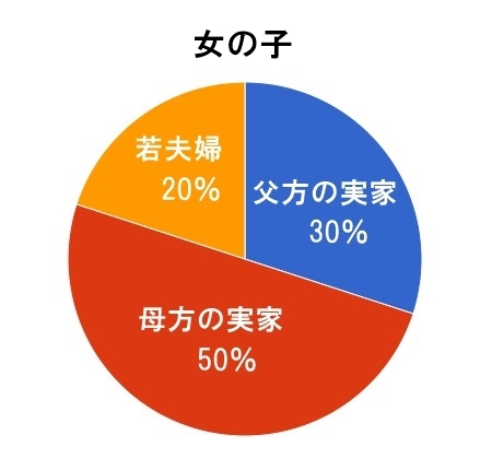 お宮参りの女の子の赤ちゃんの着物は誰が買うか 円グラフ