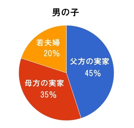 お宮参りの男の子の赤ちゃんの着物は誰が買うか 円グラフ