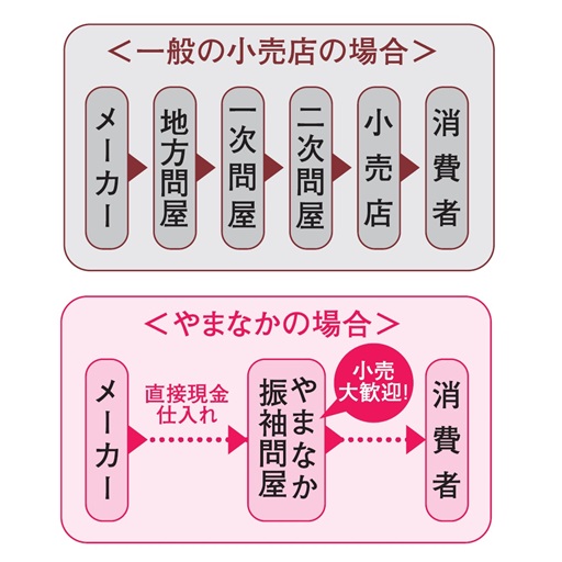 振袖購入が安い理由 問屋直販 名古屋きものやまなか