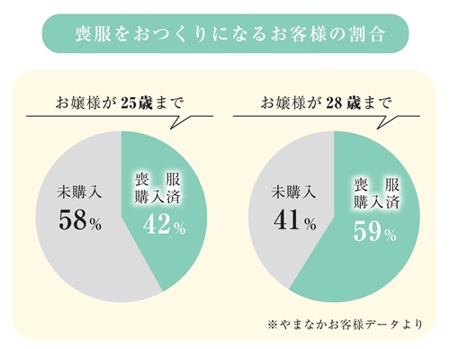 喪服の着物を作る割合 円グラフ