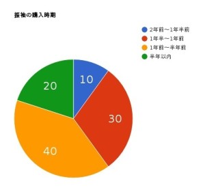 【成人式の振袖】は いつ頃購入する人が多いのか?
