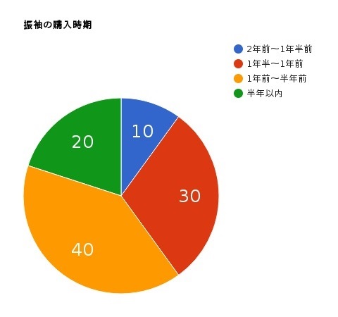 成人式の購入時期の円グラフ