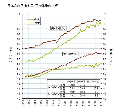 日本人の平均身長推移グラフ