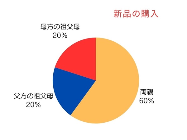 新品の振袖を購入した時の誰がお金を出すかの割合円グラフ