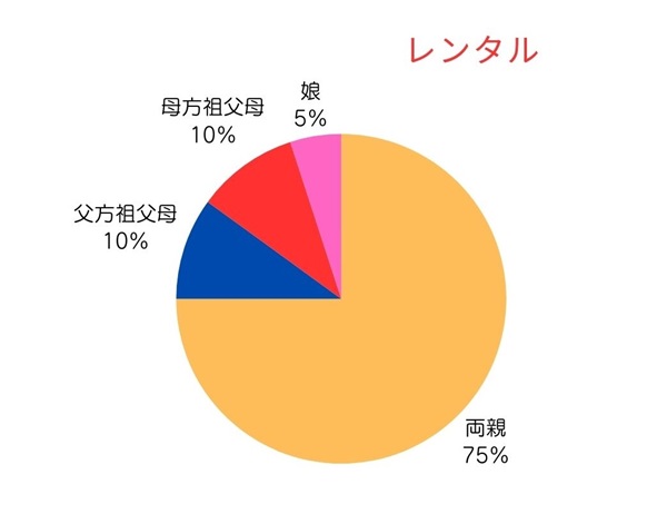 成人式の振袖をレンタルした時の誰が費用を負担するかの割合の円グラフ