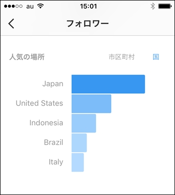 インスタグラム フォロワー 国別
