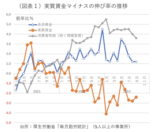 名目賃金 実質賃金 消費者物価 インフレ 厚生グラフ 2021~2023年